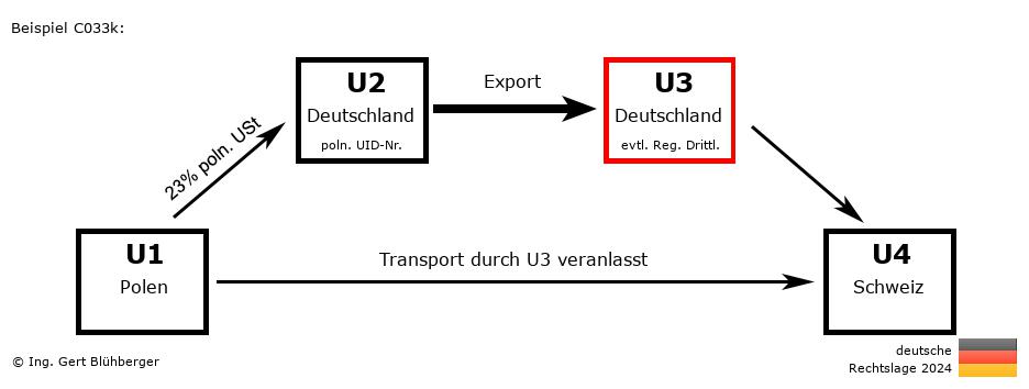 Reihengeschäftrechner Deutschland / PL-DE-DE-CH U3 versendet