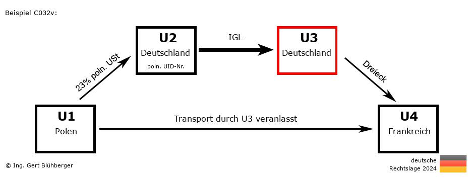 Reihengeschäftrechner Deutschland / PL-DE-DE-FR U3 versendet