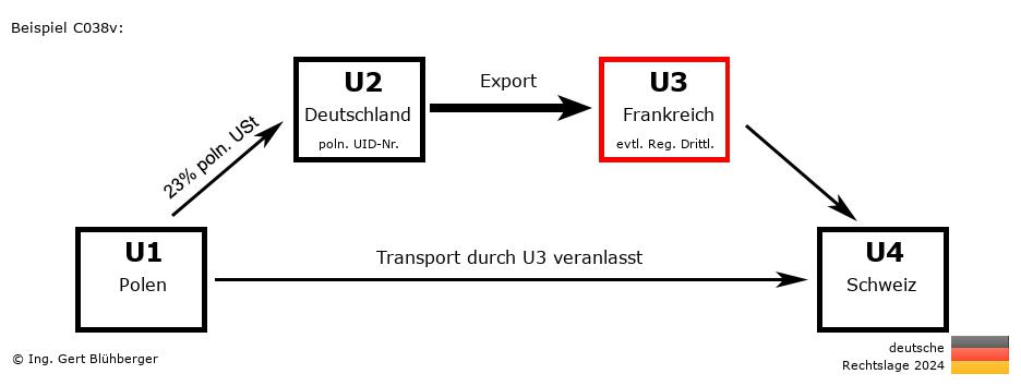 Reihengeschäftrechner Deutschland / PL-DE-FR-CH U3 versendet