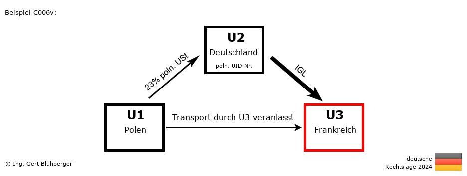Reihengeschäftrechner Deutschland / PL-DE-FR / Abholfall