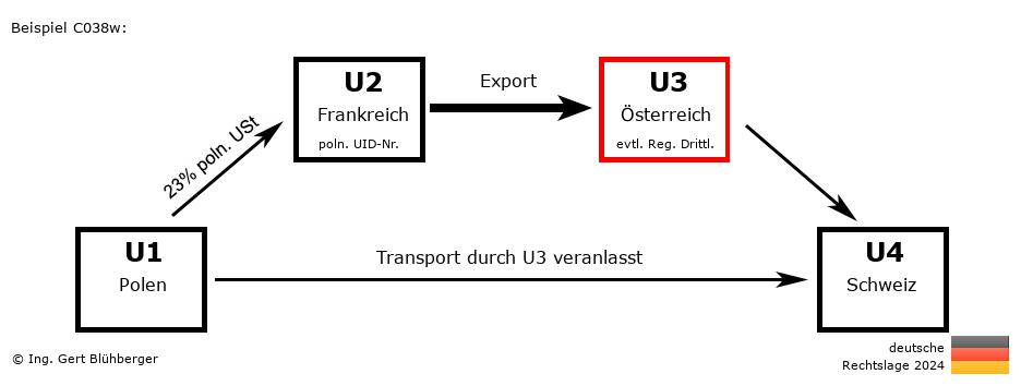 Reihengeschäftrechner Deutschland / PL-FR-AT-CH U3 versendet