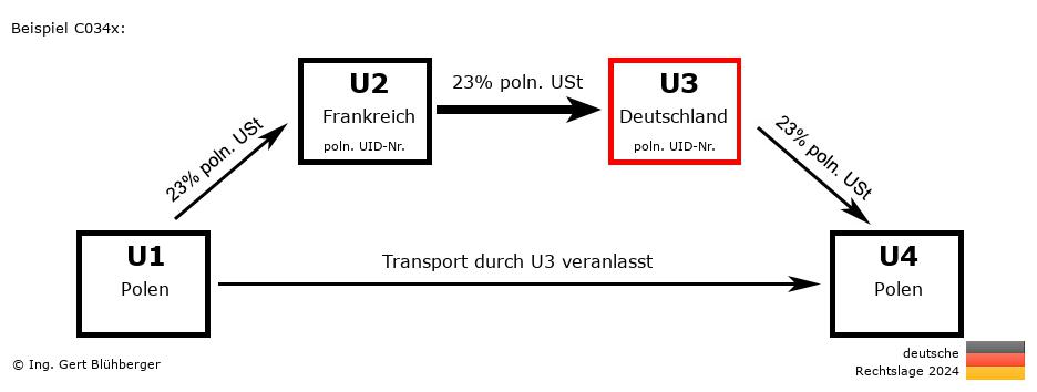 Reihengeschäftrechner Deutschland / PL-FR-DE-PL U3 versendet