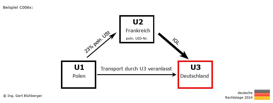 Reihengeschäftrechner Deutschland / PL-FR-DE / Abholfall
