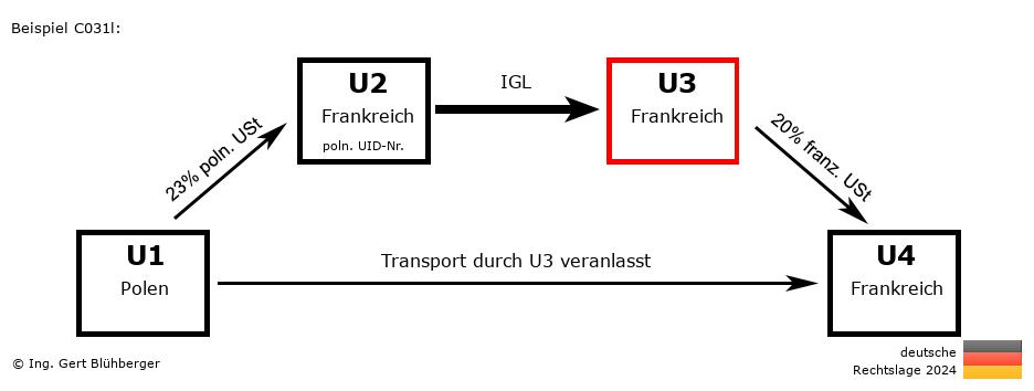Reihengeschäftrechner Deutschland / PL-FR-FR-FR U3 versendet