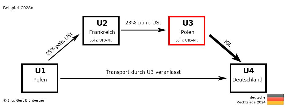Reihengeschäftrechner Deutschland / PL-FR-PL-DE U3 versendet