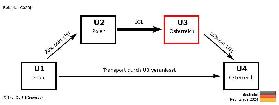 Reihengeschäftrechner Deutschland / PL-PL-AT-AT U3 versendet