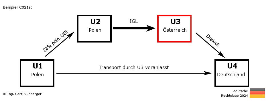 Reihengeschäftrechner Deutschland / PL-PL-AT-DE U3 versendet