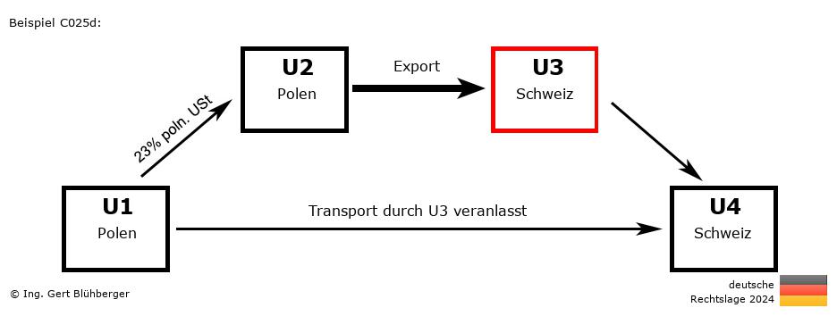 Reihengeschäftrechner Deutschland / PL-PL-CH-CH U3 versendet