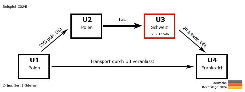 Reihengeschäftrechner Deutschland / PL-PL-CH-FR U3 versendet