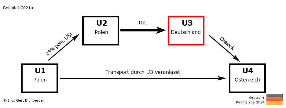 Reihengeschäftrechner Deutschland / PL-PL-DE-AT U3 versendet