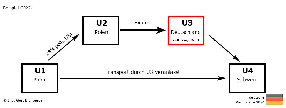 Reihengeschäftrechner Deutschland / PL-PL-DE-CH U3 versendet