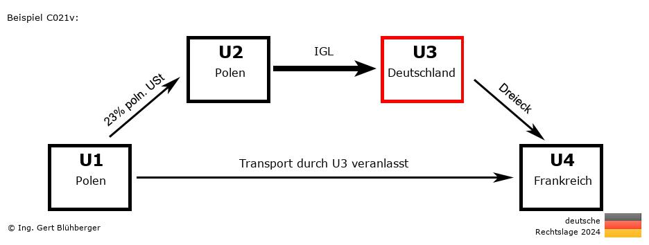 Reihengeschäftrechner Deutschland / PL-PL-DE-FR U3 versendet