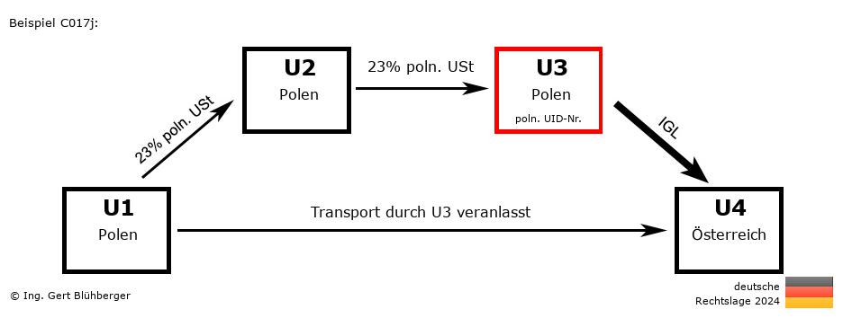 Reihengeschäftrechner Deutschland / PL-PL-PL-AT U3 versendet