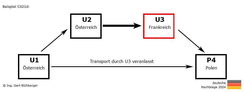 Reihengeschäftrechner Deutschland / AT-AT-FR-PL U3 versendet an Privatperson