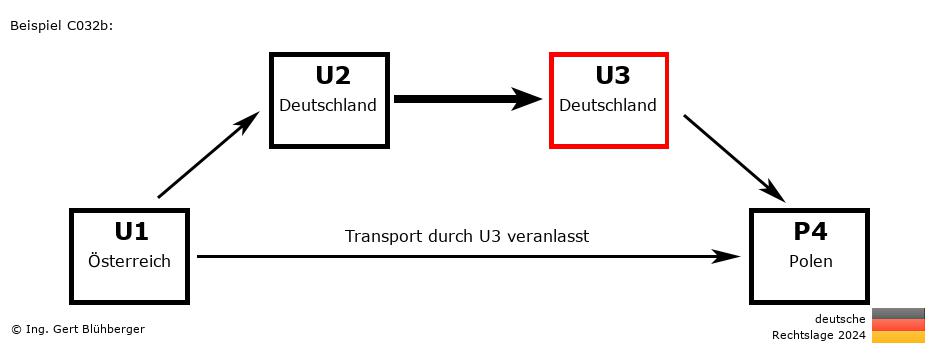 Reihengeschäftrechner Deutschland / AT-DE-DE-PL U3 versendet an Privatperson