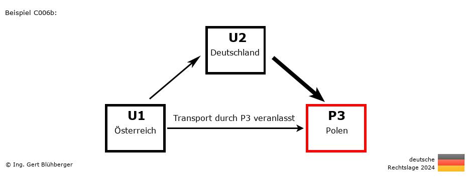 Reihengeschäftrechner Deutschland / AT-DE-PL / Abholung durch Privatperson
