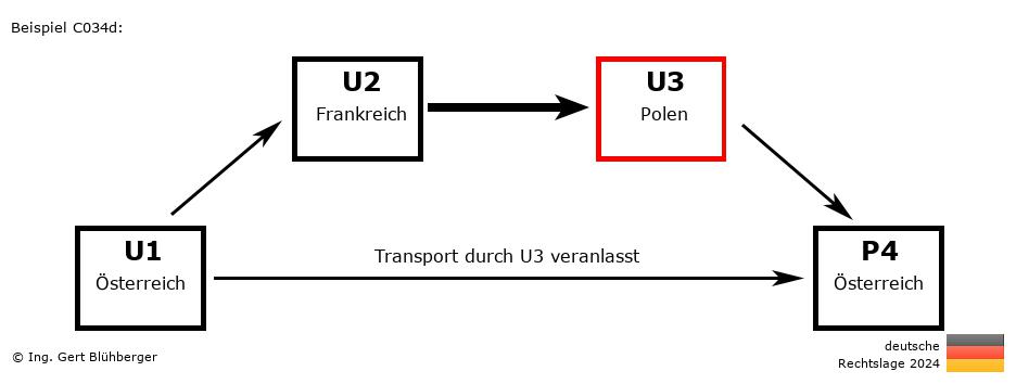 Reihengeschäftrechner Deutschland / AT-FR-PL-AT U3 versendet an Privatperson