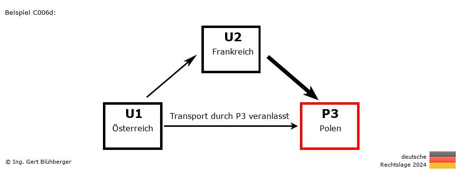 Reihengeschäftrechner Deutschland / AT-FR-PL / Abholung durch Privatperson