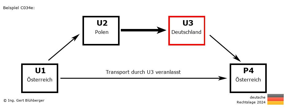Reihengeschäftrechner Deutschland / AT-PL-DE-AT U3 versendet an Privatperson