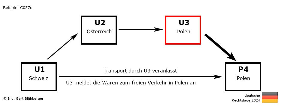 Reihengeschäftrechner Deutschland / CH-AT-PL-PL U3 versendet an Privatperson