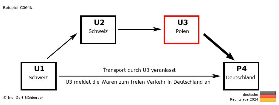Reihengeschäftrechner Deutschland / CH-CH-PL-DE U3 versendet an Privatperson