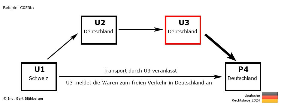 Reihengeschäftrechner Deutschland / CH-DE-DE-DE U3 versendet an Privatperson