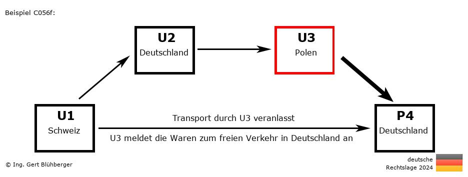 Reihengeschäftrechner Deutschland / CH-DE-PL-DE U3 versendet an Privatperson