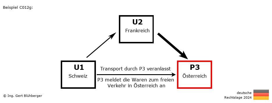 Reihengeschäftrechner Deutschland / CH-FR-AT / Abholung durch Privatperson