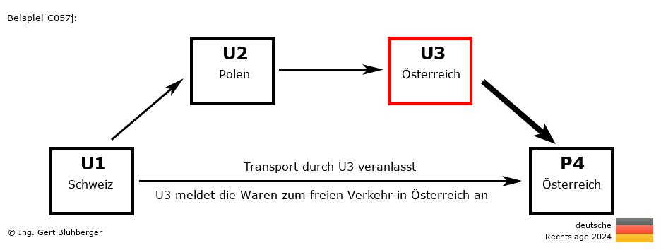 Reihengeschäftrechner Deutschland / CH-PL-AT-AT U3 versendet an Privatperson
