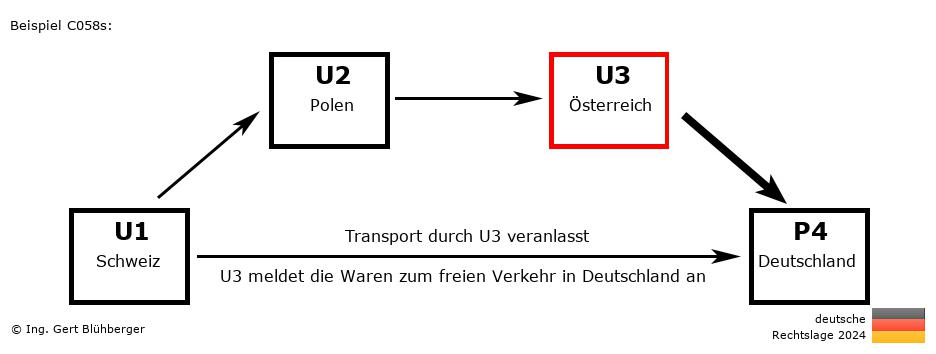 Reihengeschäftrechner Deutschland / CH-PL-AT-DE U3 versendet an Privatperson