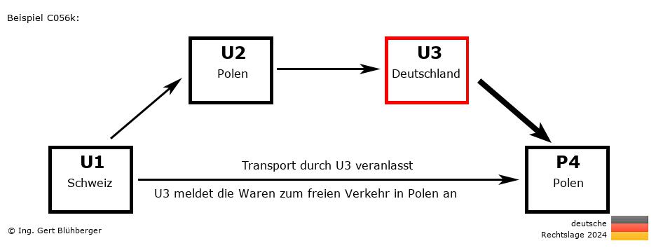 Reihengeschäftrechner Deutschland / CH-PL-DE-PL U3 versendet an Privatperson