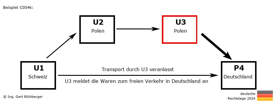 Reihengeschäftrechner Deutschland / CH-PL-PL-DE U3 versendet an Privatperson