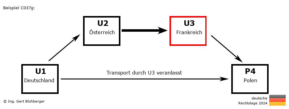 Reihengeschäftrechner Deutschland / DE-AT-FR-PL U3 versendet an Privatperson