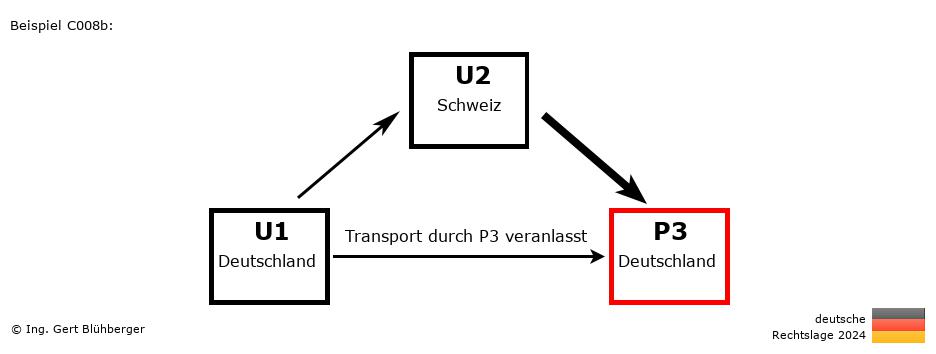 Reihengeschäftrechner Deutschland / DE-CH-DE / Abholung durch Privatperson