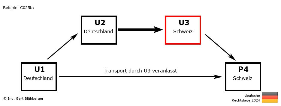 Reihengeschäftrechner Deutschland / DE-DE-CH-CH U3 versendet an Privatperson