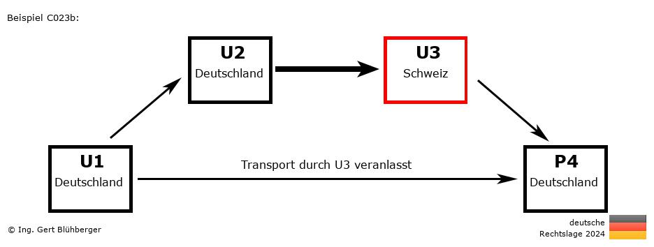 Reihengeschäftrechner Deutschland / DE-DE-CH-DE U3 versendet an Privatperson