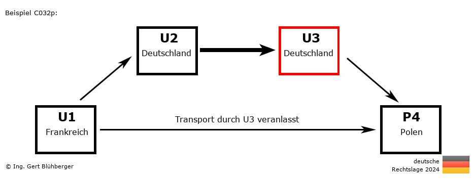 Reihengeschäftrechner Deutschland / FR-DE-DE-PL U3 versendet an Privatperson