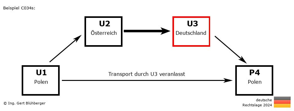 Reihengeschäftrechner Deutschland / PL-AT-DE-PL U3 versendet an Privatperson