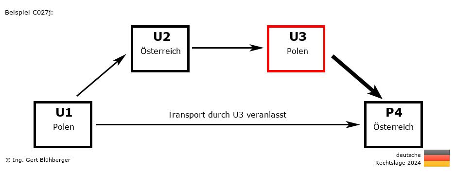 Reihengeschäftrechner Deutschland / PL-AT-PL-AT U3 versendet an Privatperson
