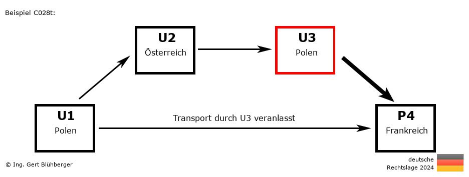 Reihengeschäftrechner Deutschland / PL-AT-PL-FR U3 versendet an Privatperson