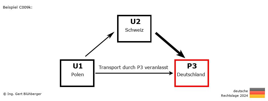 Reihengeschäftrechner Deutschland / PL-CH-DE / Abholung durch Privatperson