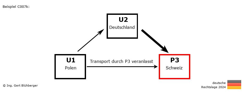 Reihengeschäftrechner Deutschland / PL-DE-CH / Abholung durch Privatperson