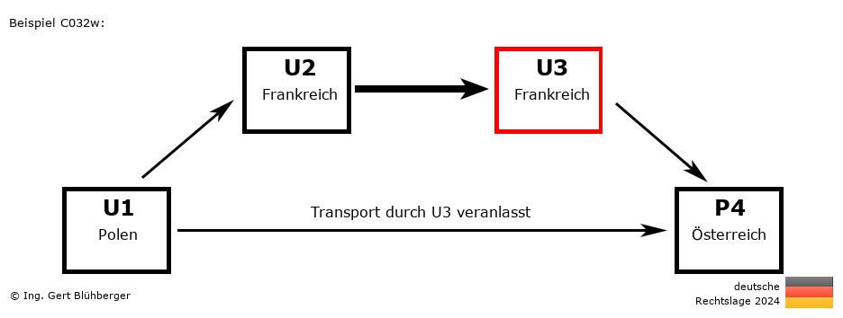 Reihengeschäftrechner Deutschland / PL-FR-FR-AT U3 versendet an Privatperson