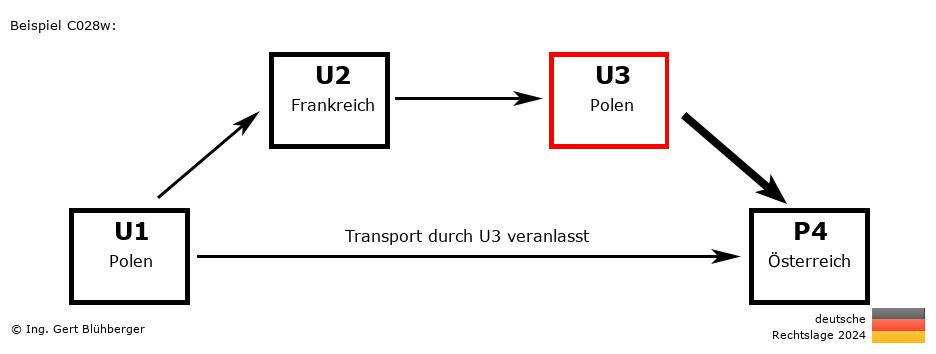 Reihengeschäftrechner Deutschland / PL-FR-PL-AT U3 versendet an Privatperson
