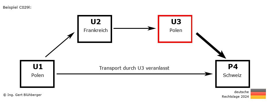 Reihengeschäftrechner Deutschland / PL-FR-PL-CH U3 versendet an Privatperson