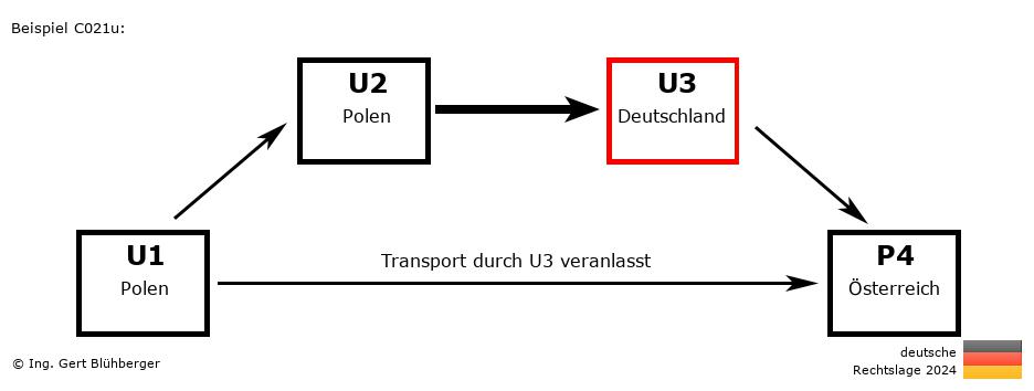Reihengeschäftrechner Deutschland / PL-PL-DE-AT U3 versendet an Privatperson