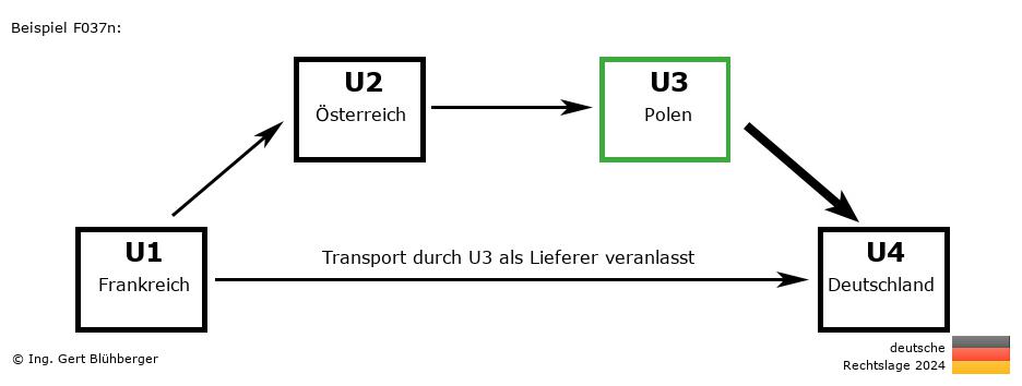 Reihengeschäftrechner Deutschland / FR-AT-PL-DE U3 versendet als Lieferer