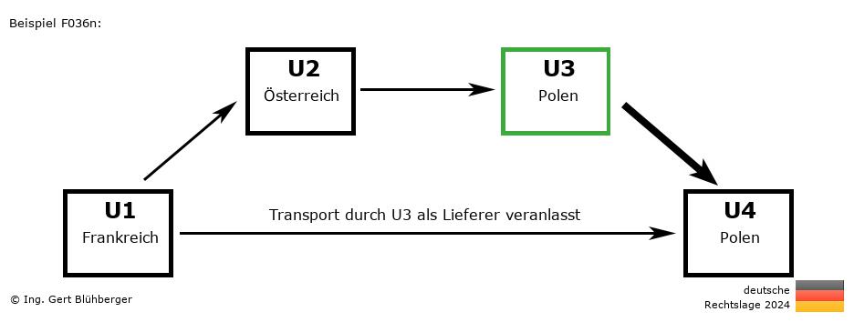Reihengeschäftrechner Deutschland / FR-AT-PL-PL U3 versendet als Lieferer