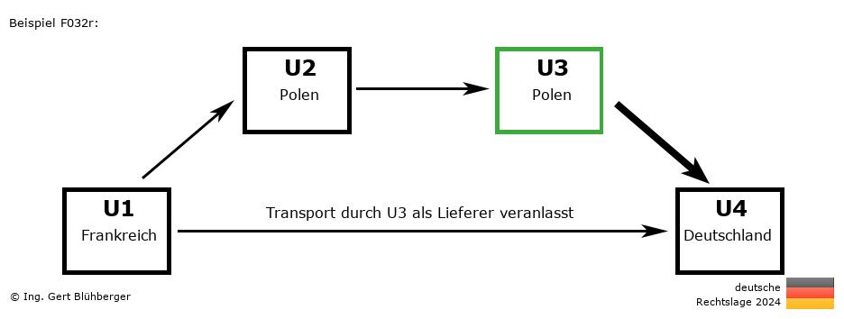 Reihengeschäftrechner Deutschland / FR-PL-PL-DE U3 versendet als Lieferer