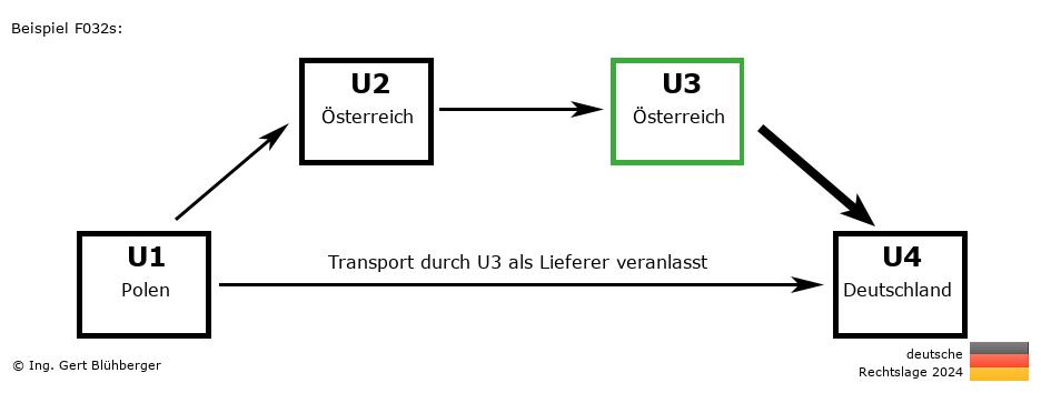 Reihengeschäftrechner Deutschland / PL-AT-AT-DE U3 versendet als Lieferer
